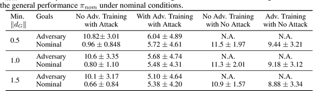 Figure 4 for Query-based Targeted Action-Space Adversarial Policies on Deep Reinforcement Learning Agents