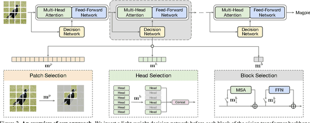 Figure 3 for AdaViT: Adaptive Vision Transformers for Efficient Image Recognition