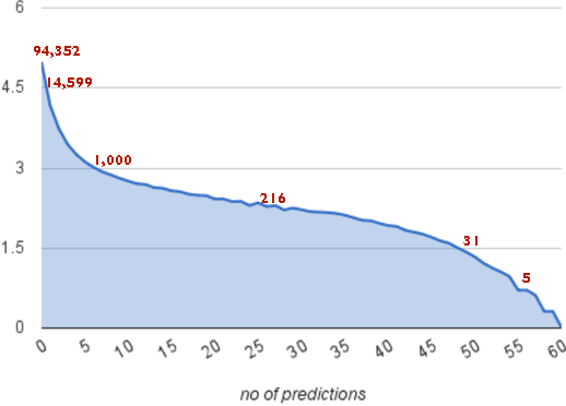 Figure 4 for TwitterPaul: Extracting and Aggregating Twitter Predictions