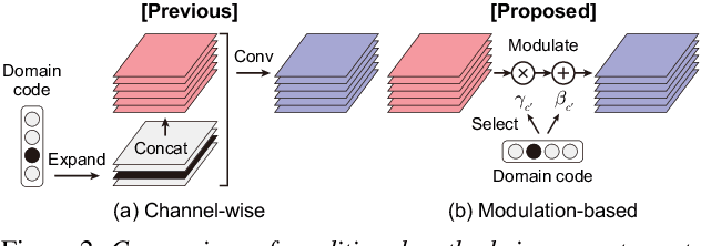 Figure 3 for StarGAN-VC2: Rethinking Conditional Methods for StarGAN-Based Voice Conversion