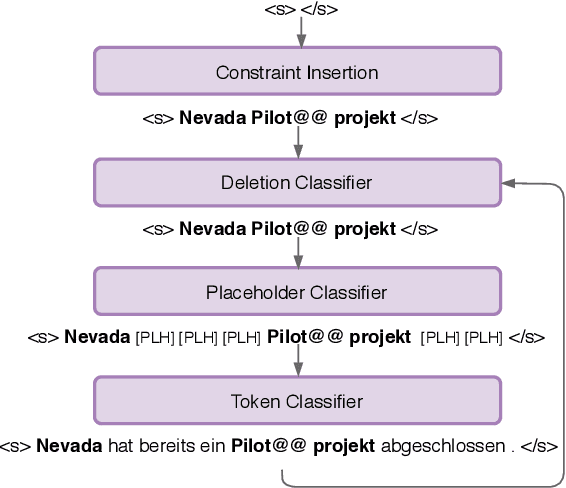 Figure 1 for Lexically Constrained Neural Machine Translation with Levenshtein Transformer