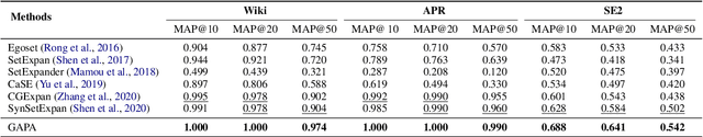 Figure 2 for Automatic Context Pattern Generation for Entity Set Expansion