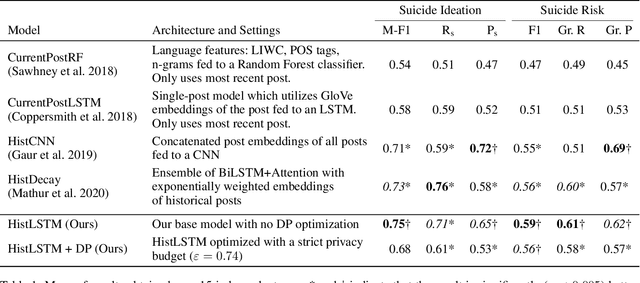 Figure 2 for How Much User Context Do We Need? Privacy by Design in Mental Health NLP Application