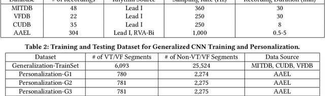 Figure 3 for Personalized Deep Learning for Ventricular Arrhythmias Detection on Medical IoT Systems