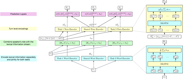 Figure 3 for Multi-label Multi-task Deep Learning for Behavioral Coding