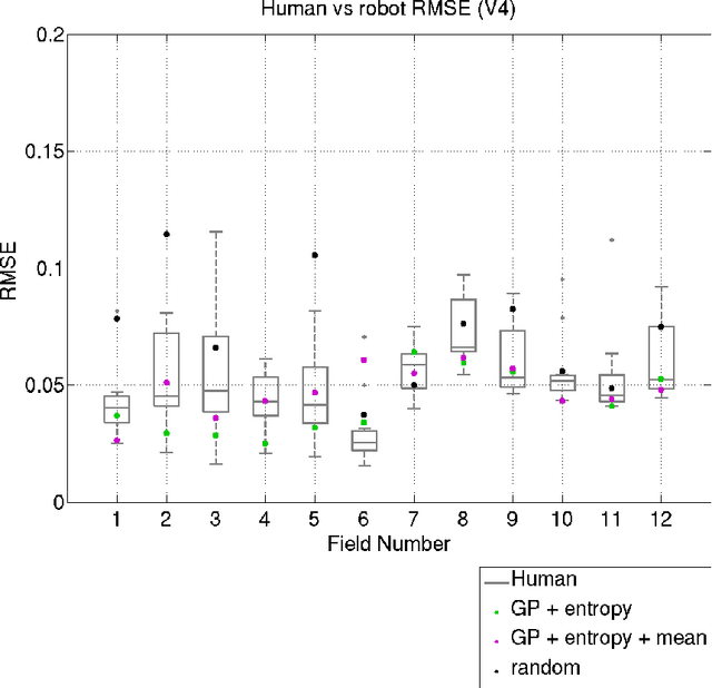 Figure 3 for Adaptive Sampling: Algorithmic vs. Human Waypoint Selection