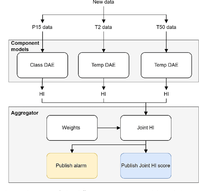 Figure 3 for A data-driven modular architecture with denoising autoencoders for health indicator construction in a manufacturing process