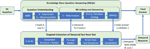 Figure 1 for Targeted Extraction of Temporal Facts from Textual Resources for Improved Temporal Question Answering over Knowledge Bases