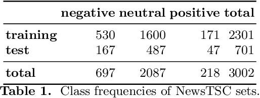 Figure 1 for Towards Target-dependent Sentiment Classification in News Articles