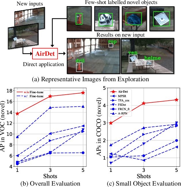 Figure 1 for AirDet: Few-Shot Detection without Fine-tuning for Autonomous Exploration