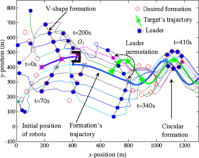 Figure 3 for Distributed Formation Control for Autonomous Robots in Dynamic Environments