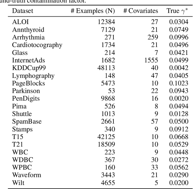 Figure 2 for Estimating the Contamination Factor's Distribution in Unsupervised Anomaly Detection