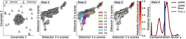 Figure 1 for Estimating the Contamination Factor's Distribution in Unsupervised Anomaly Detection