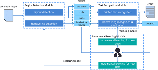 Figure 1 for A Machine Learning Framework for Data Ingestion in Document Images