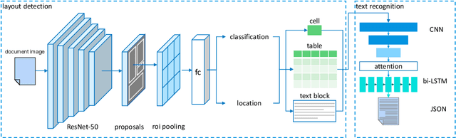 Figure 3 for A Machine Learning Framework for Data Ingestion in Document Images