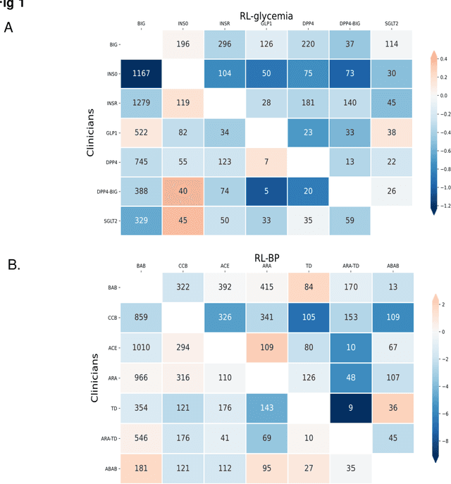 Figure 2 for Personalized Multimorbidity Management for Patients with Type 2 Diabetes Using Reinforcement Learning of Electronic Health Records