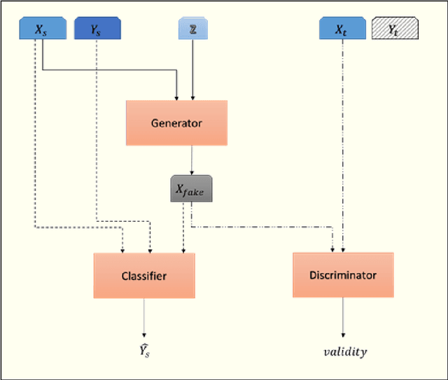 Figure 1 for Cross-Subject Transfer Learning in Human Activity Recognition Systems using Generative Adversarial Networks