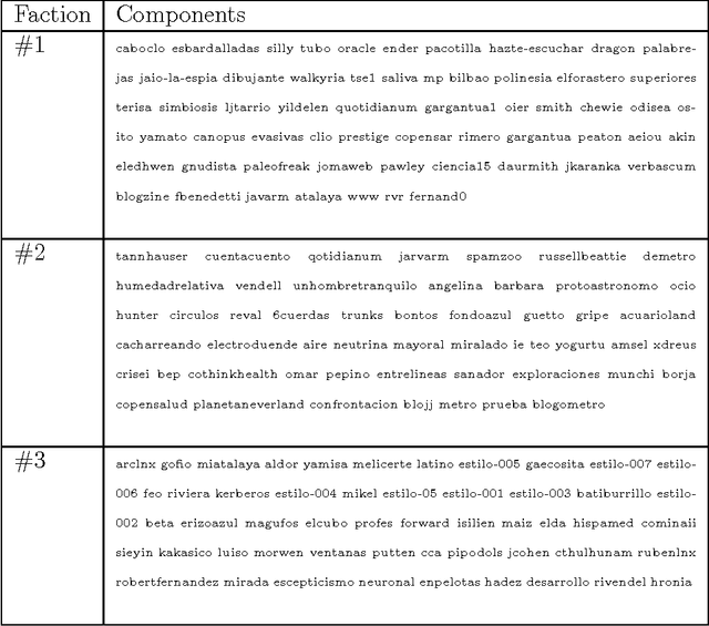 Figure 2 for Mapping weblog communities