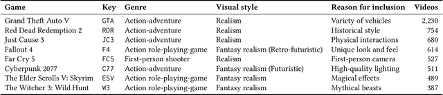 Figure 2 for CLIP meets GamePhysics: Towards bug identification in gameplay videos using zero-shot transfer learning