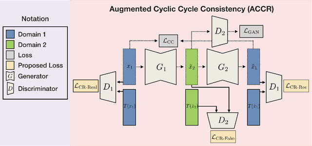 Figure 2 for Augmented Cyclic Consistency Regularization for Unpaired Image-to-Image Translation