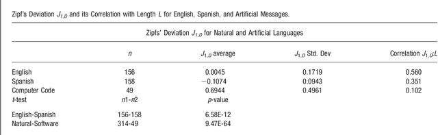 Figure 4 for Complexity measurement of natural and artificial languages