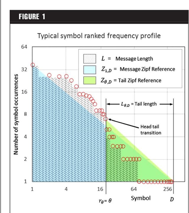 Figure 1 for Complexity measurement of natural and artificial languages