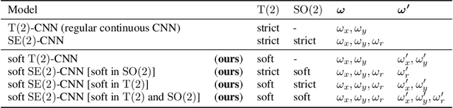 Figure 2 for Relaxing Equivariance Constraints with Non-stationary Continuous Filters