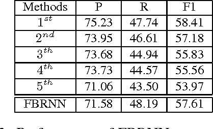 Figure 4 for Event Nugget Detection with Forward-Backward Recurrent Neural Networks