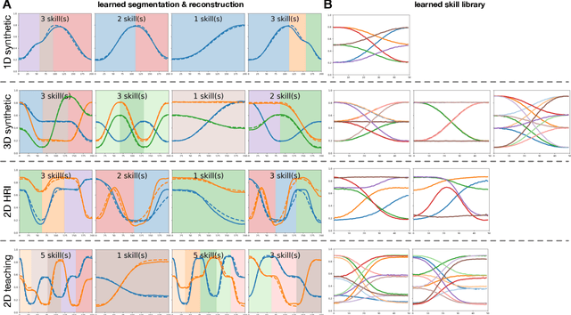 Figure 3 for SKID RAW: Skill Discovery from Raw Trajectories