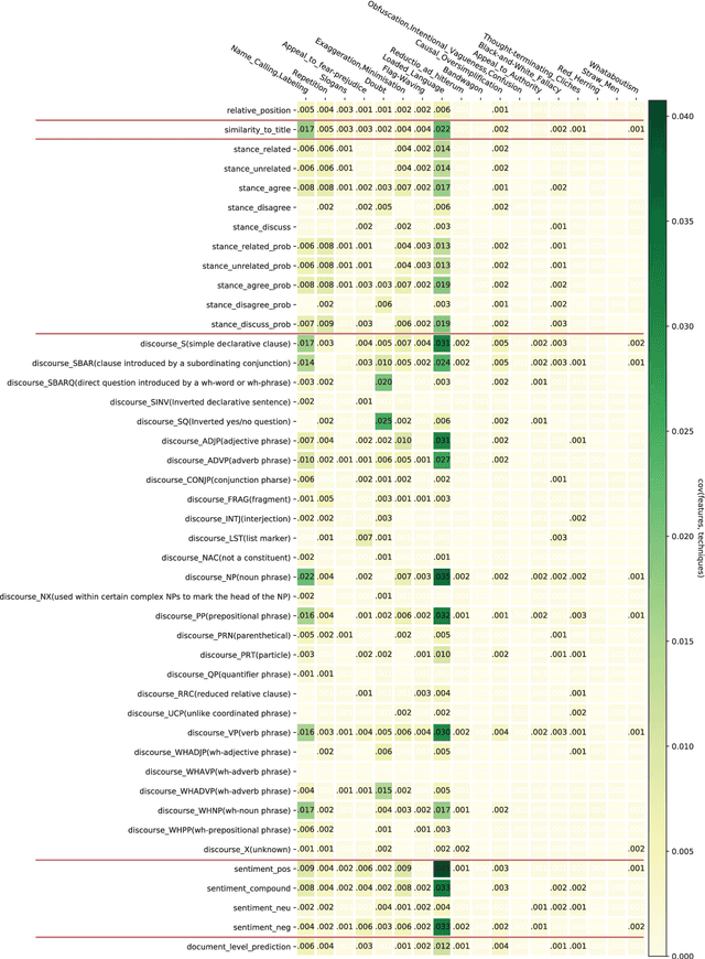 Figure 4 for Interpretable Propaganda Detection in News Articles