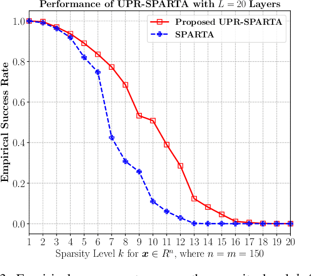 Figure 3 for Unfolded Algorithms for Deep Phase Retrieval