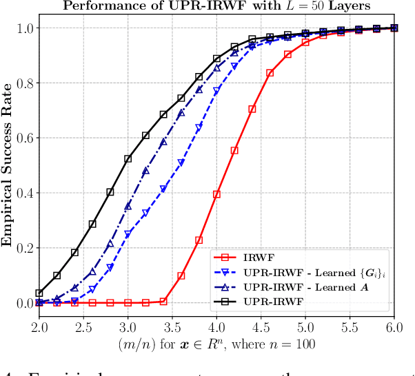 Figure 4 for Unfolded Algorithms for Deep Phase Retrieval