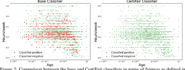 Figure 2 for CertiFair: A Framework for Certified Global Fairness of Neural Networks