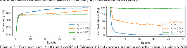 Figure 4 for CertiFair: A Framework for Certified Global Fairness of Neural Networks