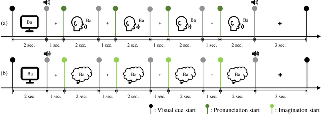Figure 3 for DAL: Feature Learning from Overt Speech to Decode Imagined Speech-based EEG Signals with Convolutional Autoencoder