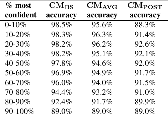 Figure 4 for Language Model Adaptation for Language and Dialect Identification of Text