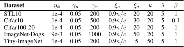 Figure 4 for Semantic-enhanced Image Clustering