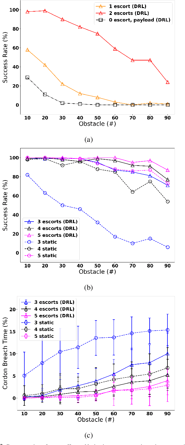 Figure 3 for Defensive Escort Teams via Multi-Agent Deep Reinforcement Learning