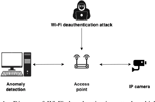 Figure 1 for Adversarial Machine Learning Attacks Against Video Anomaly Detection Systems