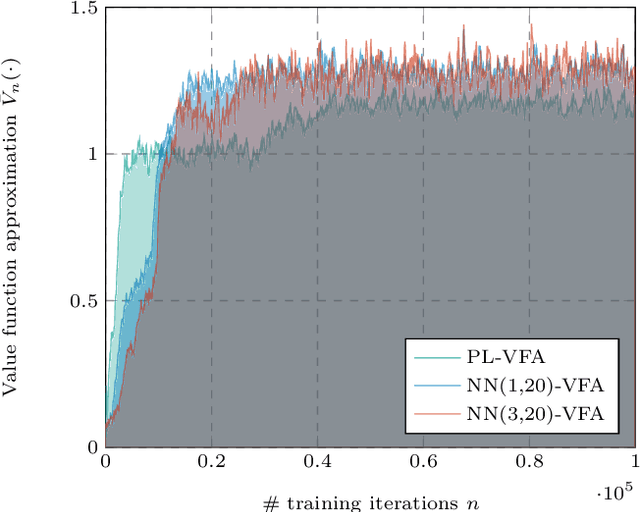 Figure 1 for Approximate Dynamic Programming with Neural Networks in Linear Discrete Action Spaces