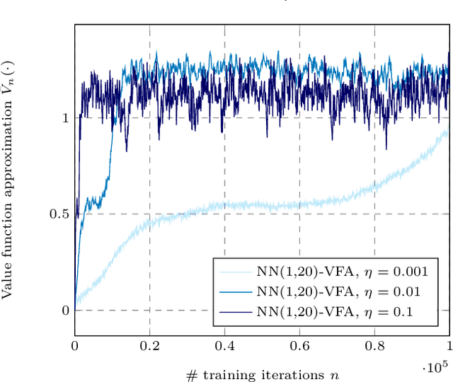 Figure 3 for Approximate Dynamic Programming with Neural Networks in Linear Discrete Action Spaces