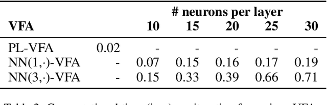 Figure 4 for Approximate Dynamic Programming with Neural Networks in Linear Discrete Action Spaces