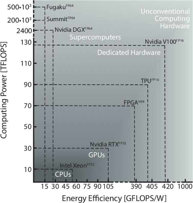 Figure 4 for Large-scale Sustainable Search on Unconventional Computing Hardware