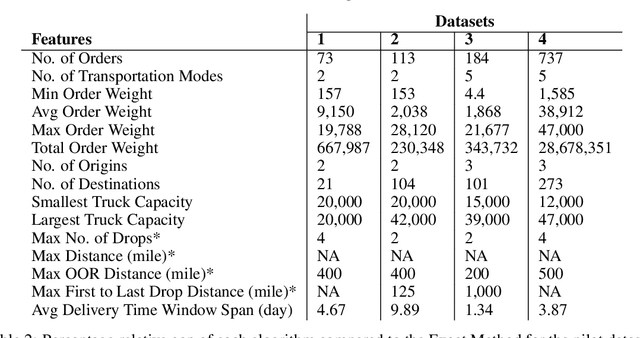 Figure 2 for C. H. Robinson Uses Heuristics to Solve Rich Vehicle Routing Problems