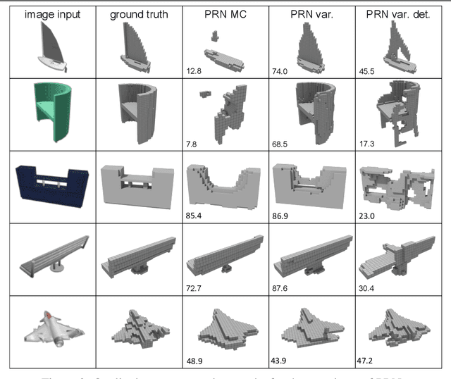 Figure 4 for Probabilistic Reconstruction Networks for 3D Shape Inference from a Single Image