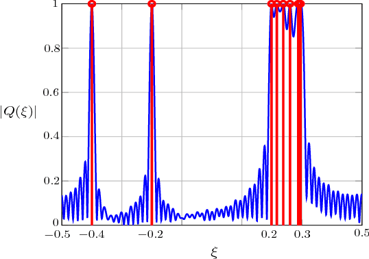 Figure 1 for Compressive Estimation of a Stochastic Process with Unknown Autocorrelation Function