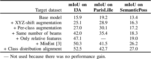 Figure 4 for Domain Adaptation in LiDAR Semantic Segmentation