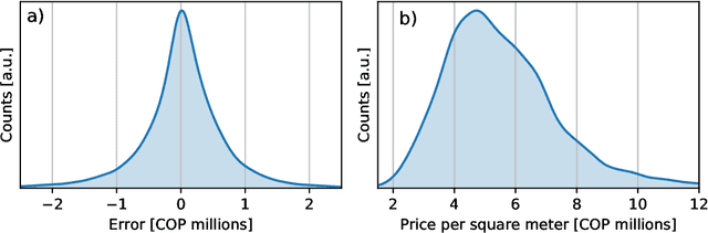 Figure 3 for Towards robust and speculation-reduction real estate pricing models based on a data-driven strategy