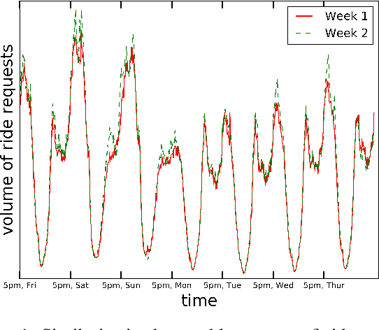 Figure 1 for Space-Time Graph Modeling of Ride Requests Based on Real-World Data