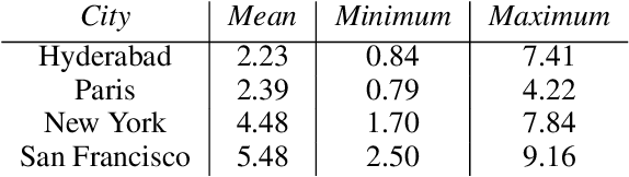 Figure 2 for Space-Time Graph Modeling of Ride Requests Based on Real-World Data